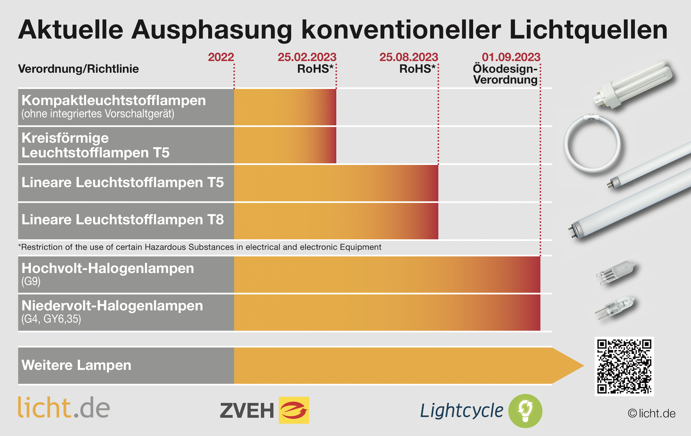 licht.de, ZVEH und Lightcycle zeigen in der aktuellen Grafik den Zeitplan mit den jeweiligen Stichtagen. licht.de, ZVEH und Lightcycle zeigen in der aktuellen Grafik den Zeitplan mit den jeweiligen Stichtagen.