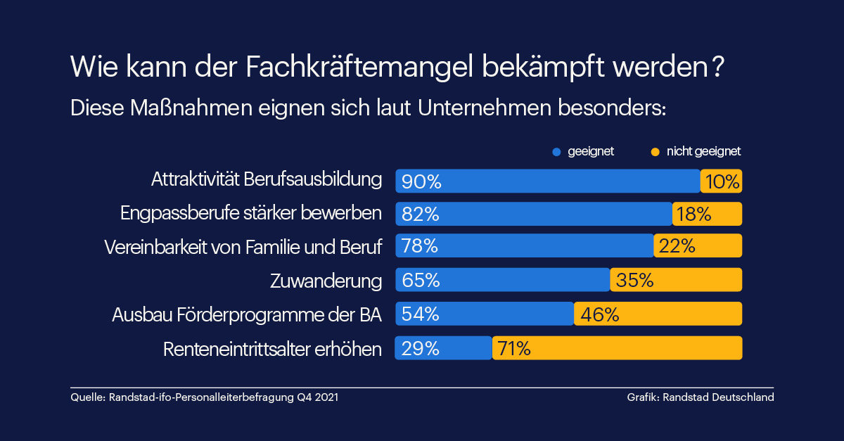 Randstad - Renteneintrittsalter erhöhen gegen Fachkräftemangel - Infografik
