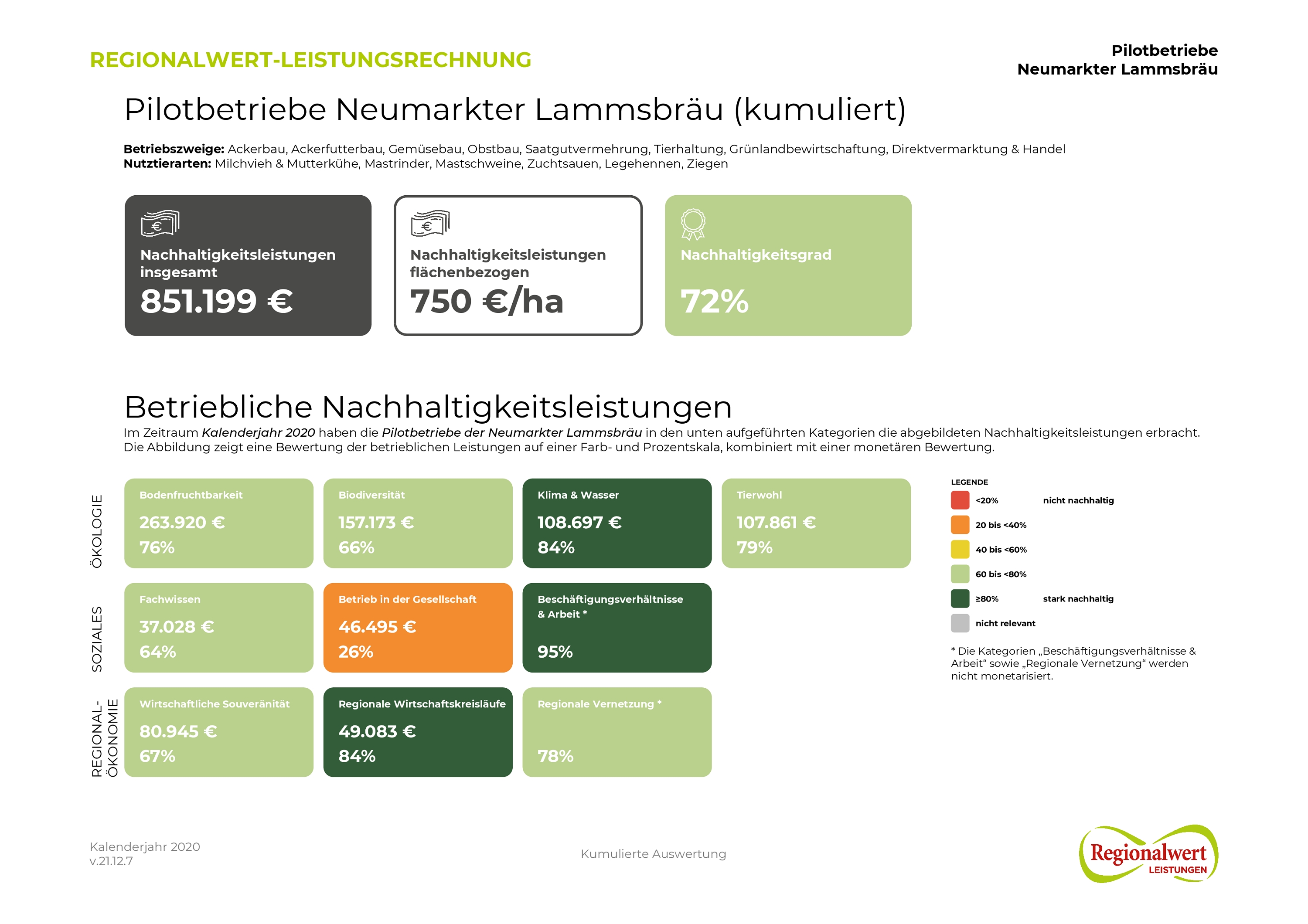 Nachhaltigkeitsleistungen auf Euro und Cent: Ergebnisse des Pilotprojekts von Lammsbräu. (Bildquelle: Regionalwert Leistungen)