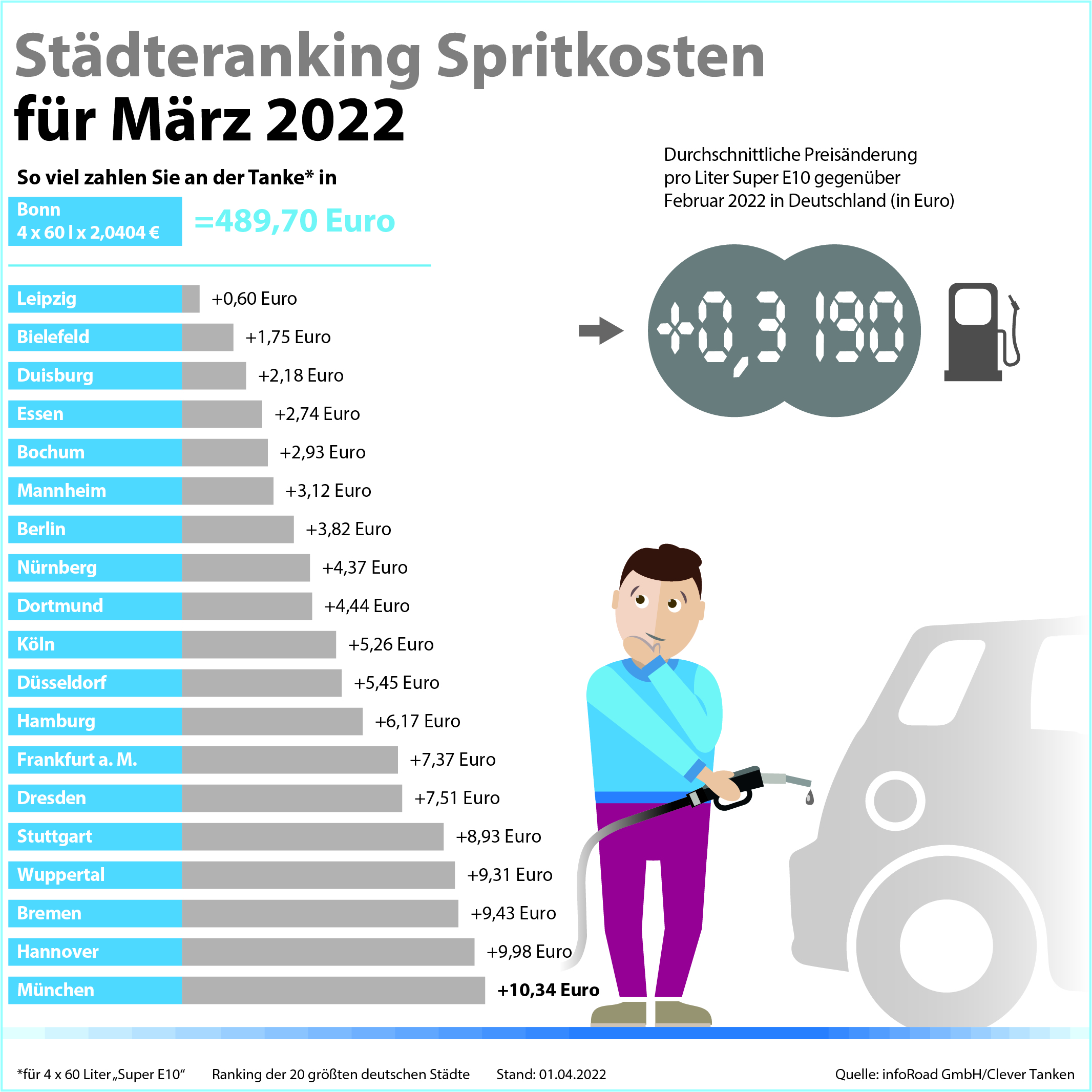 Städteranking der Spritkosten für März 2022. © infoRoad GmbH / Clever Tanken