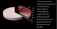 Top Ten des BitDefender E-Threat-Report im April 2010 Top Ten des BitDefender E-Threat-Report im April 2010