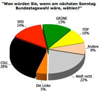 Wen würden Sie, wenn am nächsten Sonntag Bundestagswahl wäre, wählen? Wen würden Sie, wenn am nächsten Sonntag Bundestagswahl wäre, wählen?
