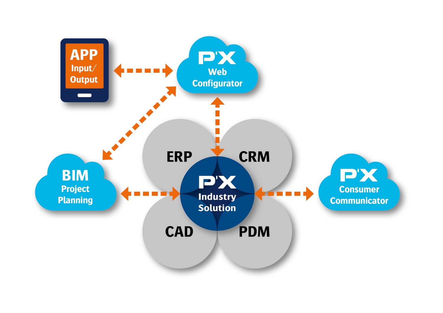 Die Version 12 der P´X Industry Solution eröffnet neue Geschäftsmodelle (Bildquelle: Perspectix AG, Zürich)