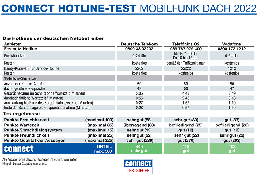 Deutsche Telekom liegt unangefochten an der Spitze des Hotlinetests in Deutschland. Deutsche Telekom liegt unangefochten an der Spitze des Hotlinetests in Deutschland.