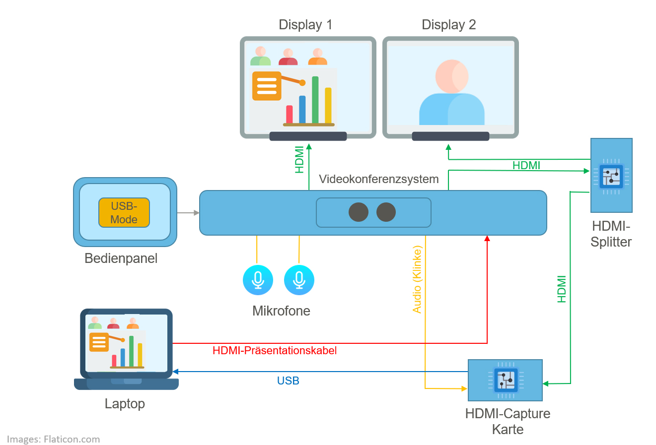 Mit dem USB-Mode ermöglicht es Controlware, Videokonferenzsysteme herstellerunabhängig zu nutzen. Mit dem USB-Mode ermöglicht es Controlware, Videokonferenzsysteme herstellerunabhängig zu nutzen.
