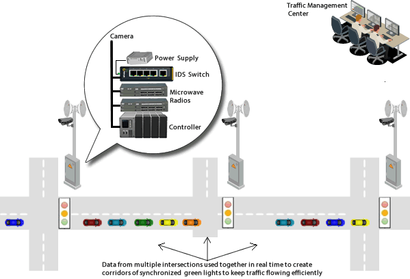 Ampelsteuerungssystem Netzwerkdiagramm Ampelsteuerungssystem Netzwerkdiagramm