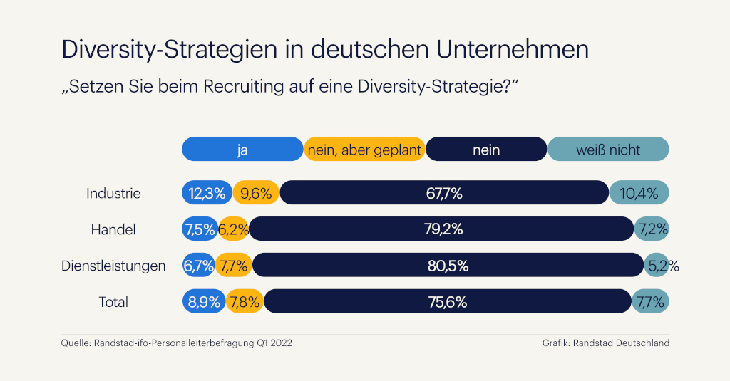 Pressegrafik - Diversity-Strategie beim Recruiting (Randstad Studien)