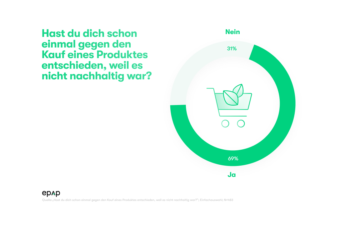 2/3 entscheiden sich gegen ein Produkt, weil es nicht nachhaltig ist. 2/3 entscheiden sich gegen ein Produkt, weil es nicht nachhaltig ist.