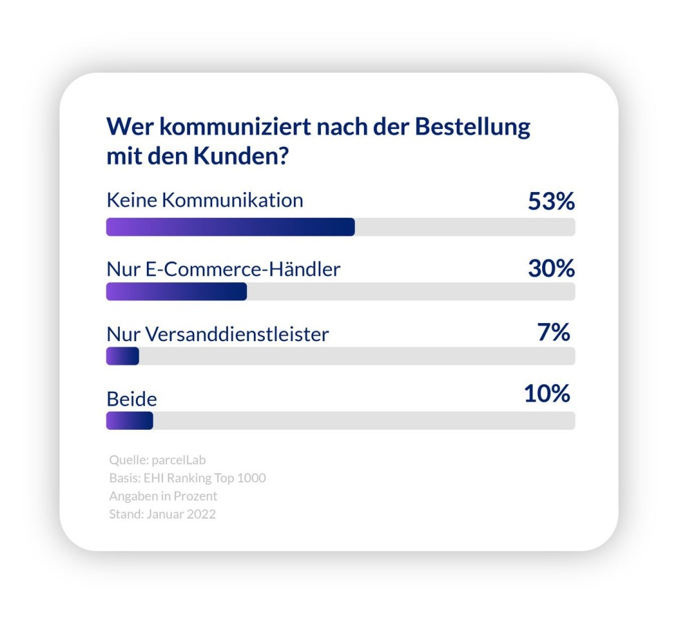 Nur 40% der Online-Händler kommunizieren nach der Versandbestätigung weiterhin mit den Kunden (© parcelLab)