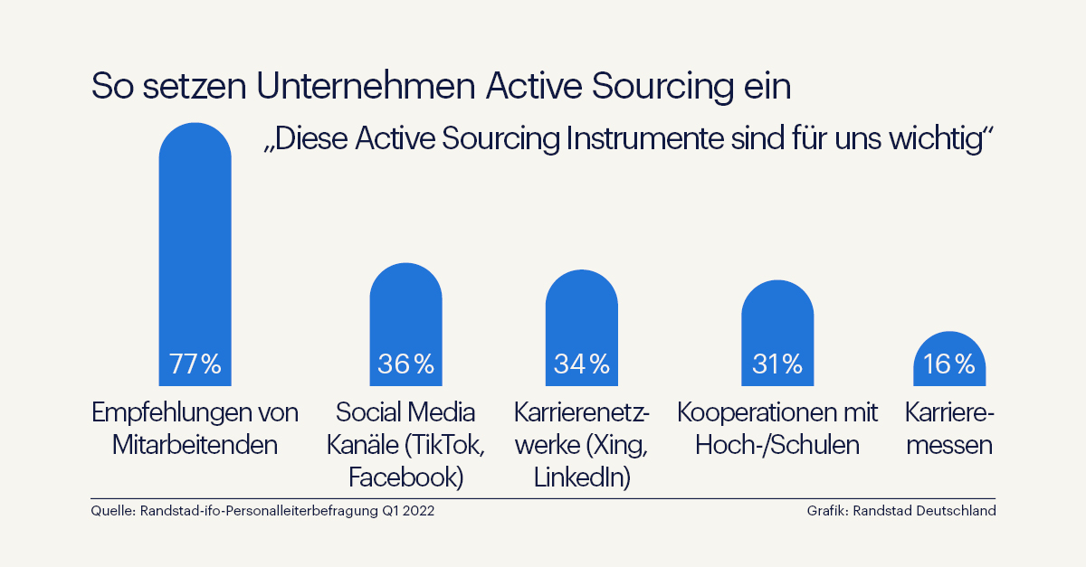 Pressegrafik - Die wichtigsten Instrumente beim Active Sourcing - Randstad Studie Pressegrafik - Die wichtigsten Instrumente beim Active Sourcing - Randstad Studie