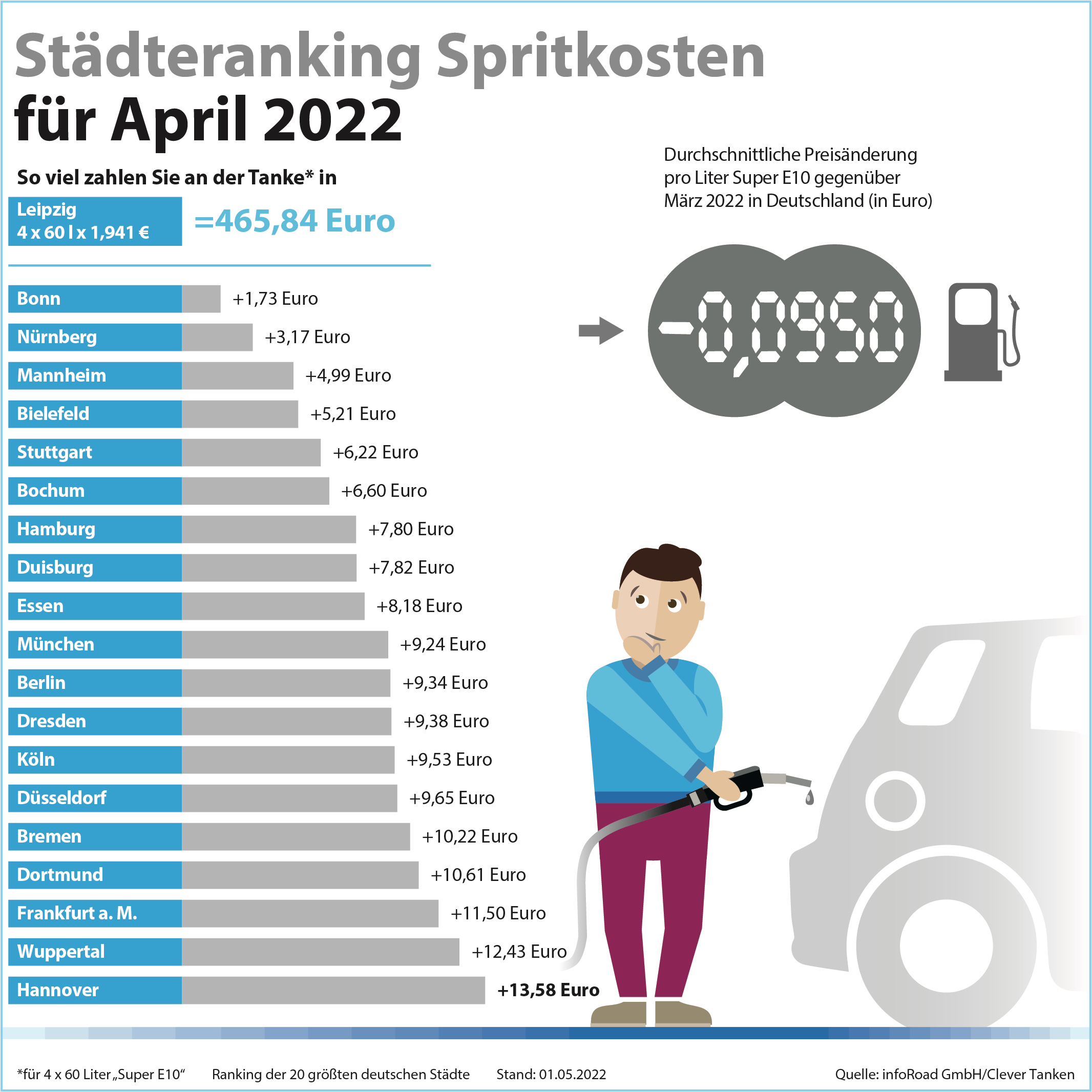 Städteranking der Spritkosten für April 2022. © infoRoad GmbH / Clever Tanken Städteranking der Spritkosten für April 2022. © infoRoad GmbH / Clever Tanken
