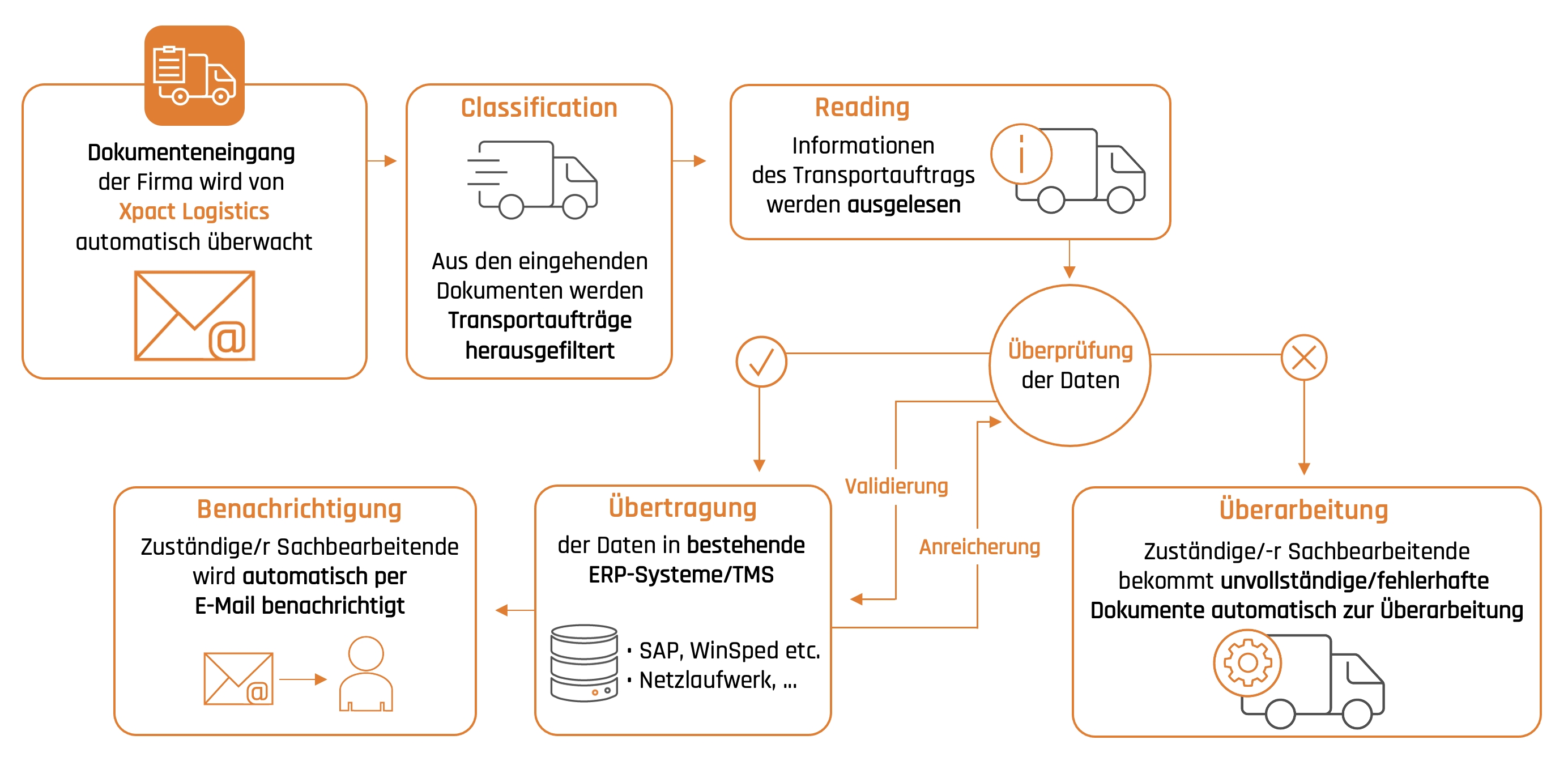 Workflow-Beispiel Evy Xpact Logistics (Bildquelle: Evy Solutions) Workflow-Beispiel Evy Xpact Logistics (Bildquelle: Evy Solutions)