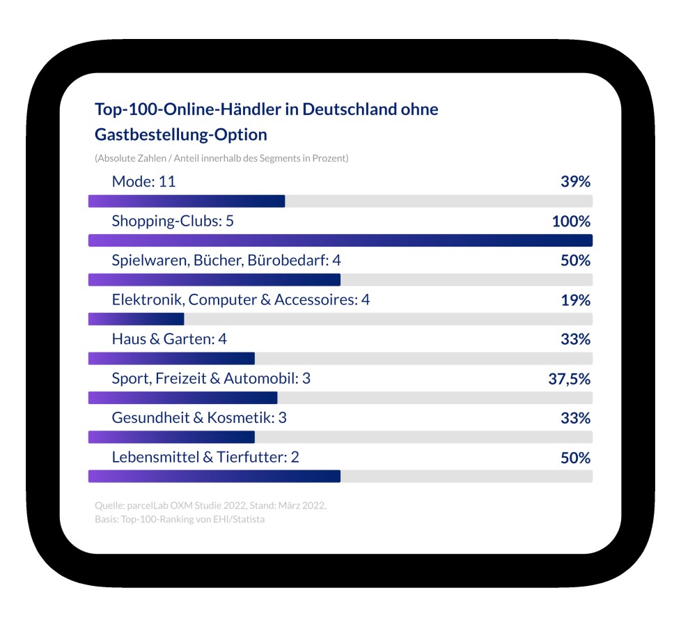Top100HaendlerOhneGastbestellung (© parcelLab)