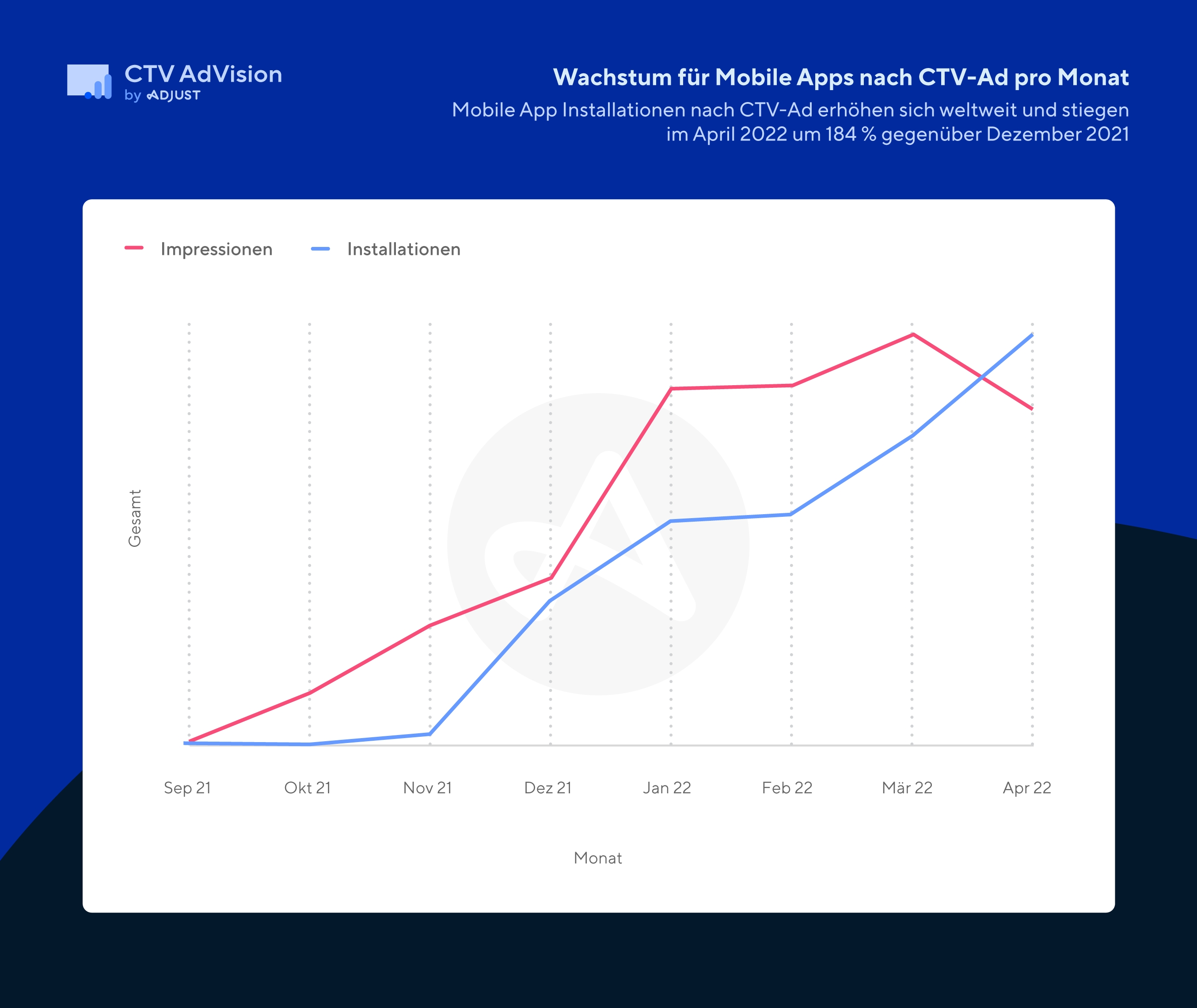 Mit CTV AdVision können Marketer jetzt analysieren, wie CTV sich auf die Gesamt-Performance auswirkt (Bildquelle: Adjust)