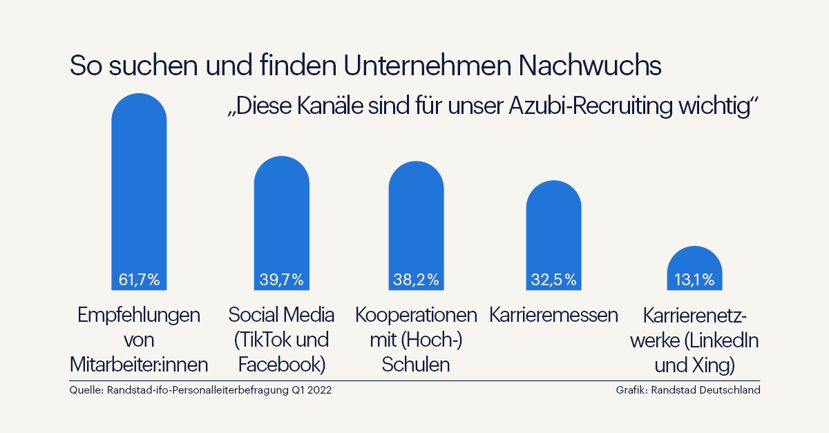 Die wichtigsten Kanäle beim Azubi-Recruiting (Randstad Studie) (Die Bildrechte liegen bei dem Verfasser der Mitteilung.)