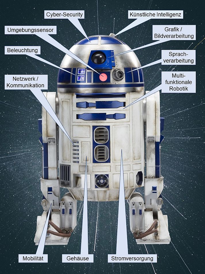 R2D2 bündelt innovative Technologien (Bildquelle: shutterstock)