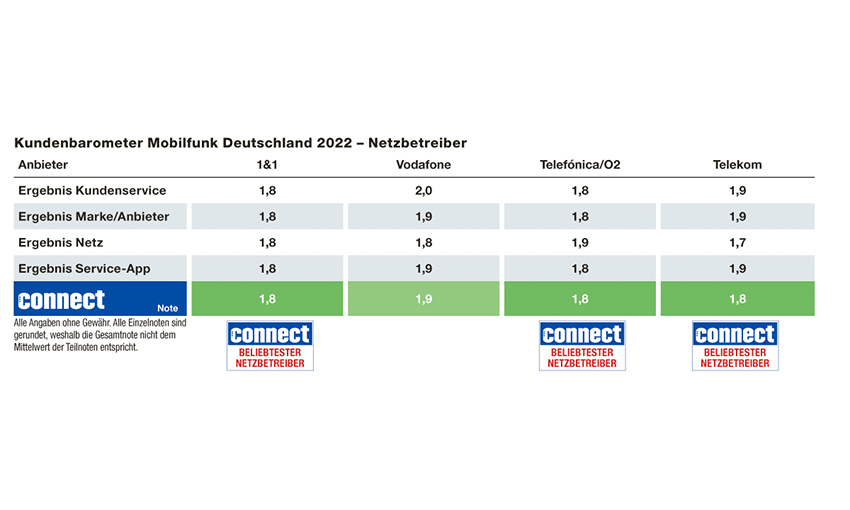 1&1, Telefónica/O2 und Telekom sind die beliebtesten Netzbetreiber in Deutschland. (Die Bildrechte liegen bei dem Verfasser der Mitteilung.) 1&1, Telefónica/O2 und Telekom sind die beliebtesten Netzbetreiber in Deutschland. (Die Bildrechte liegen bei dem Verfasser der Mitteilung.)