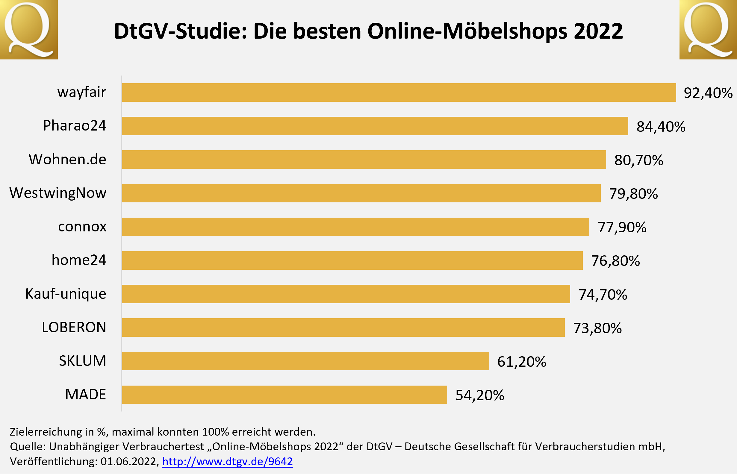 Unabhängiger Verbrauchertest „Online-Möbelshops 2022“ der DtGV – Deutsche Gesellschaft für Verbrauch Unabhängiger Verbrauchertest „Online-Möbelshops 2022“ der DtGV – Deutsche Gesellschaft für Verbrauch