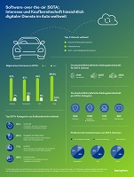 Infografik „Software-over-the-air (SOTA)“; Quelle: BearingPoint 