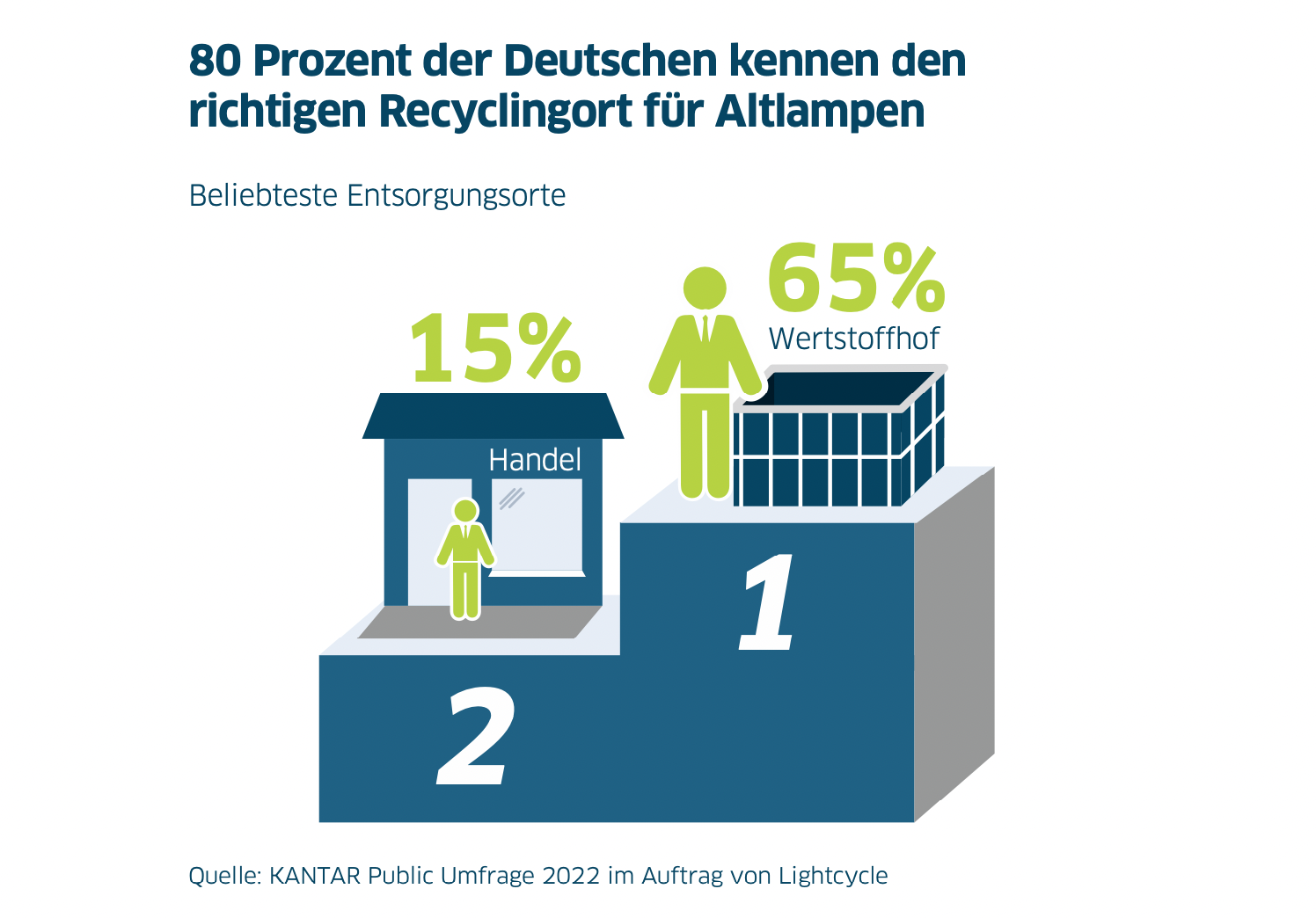 Wertstoffhöfe liegen laut der Umfrage ganz weit vor. Quelle: Lightcycle