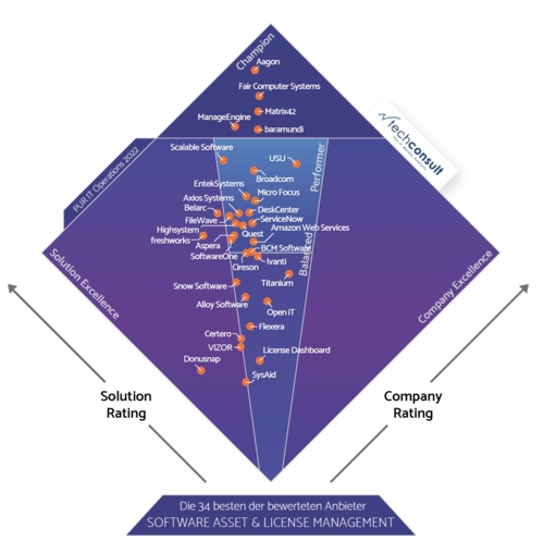 In der Kundenzufriedenheits-Analyse erreicht die ACMP-Suite Spitzenwerte (Bildquelle: Aagon) In der Kundenzufriedenheits-Analyse erreicht die ACMP-Suite Spitzenwerte (Bildquelle: Aagon)