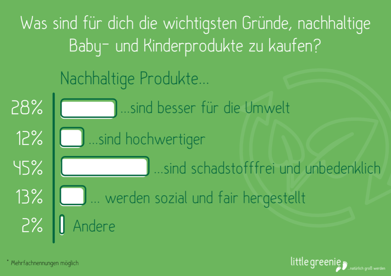 Schadstofffreiheit ist der wichtigste Grund für den Kauf von nachhaltigen Kinderprodukten. Schadstofffreiheit ist der wichtigste Grund für den Kauf von nachhaltigen Kinderprodukten.