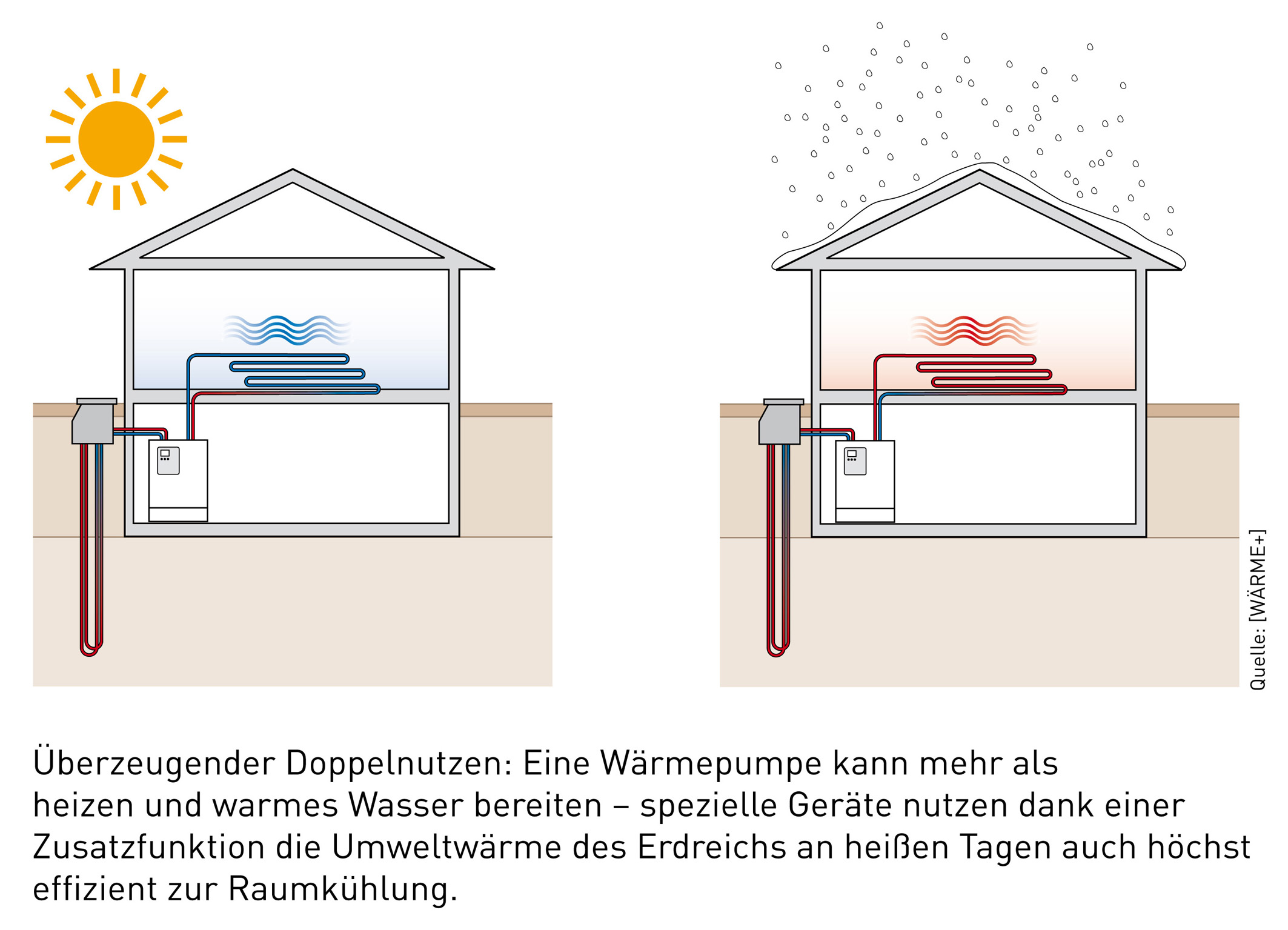 Infografik: Wärmepumpe heizt und kühlt (Bildquelle: Wärme+) Infografik: Wärmepumpe heizt und kühlt (Bildquelle: Wärme+)