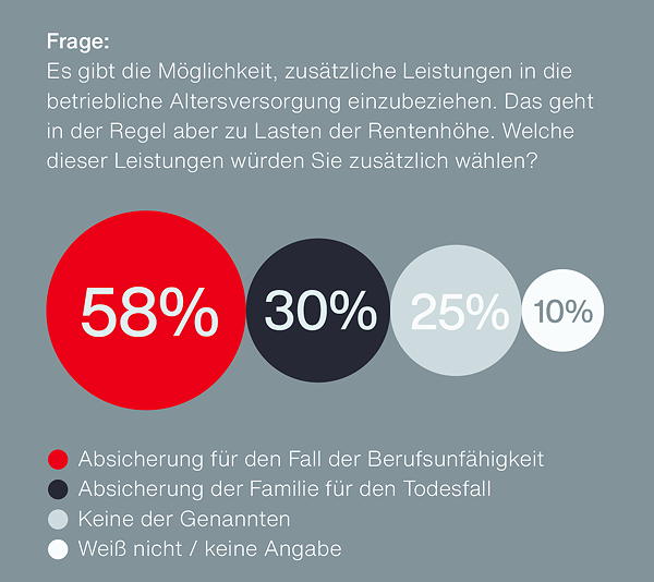 Neben der Rente ist Arbeitnehmern die Absicherung bei Berufsunfähigkeit besonders wichtig. (Die Bildrechte liegen bei dem Verfasser der Mitteilung.)