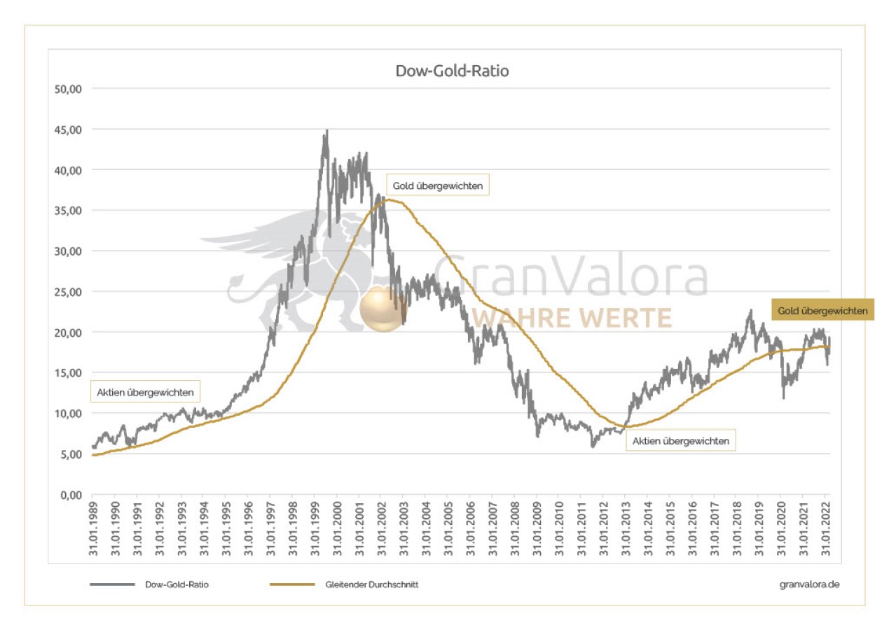 Dow-Gold-Ratio mit einem gleitenden 4 Jahresdurchschnitt
