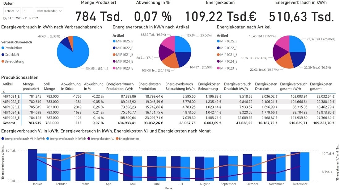 Im Dashboard können die Energieverbräuche in der Produktion genau nachverfolgt und verglichen werden (Bildquelle: MODUS Consult) Im Dashboard können die Energieverbräuche in der Produktion genau nachverfolgt und verglichen werden (Bildquelle: MODUS Consult)