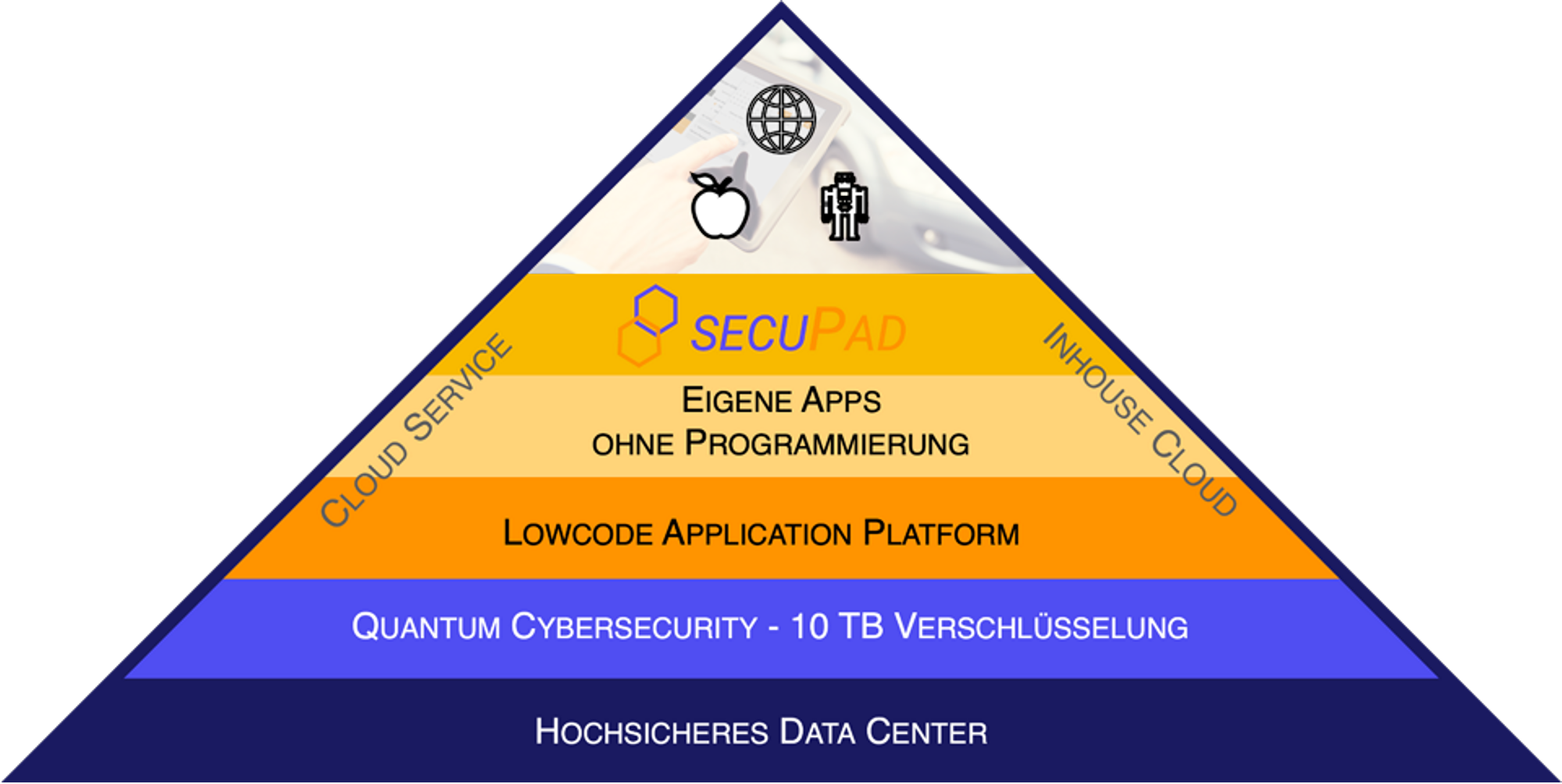 Secupad kombiniert das einfache Design und den Betrieb von Business-Apps mit hochsicherer Verschlüsselung