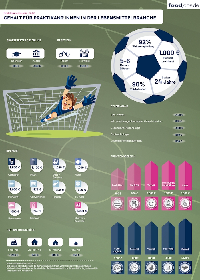 Infografik foodjobs.de Praktikumsstudie Gehalt 2022 (Die Bildrechte liegen bei dem Verfasser der Mitteilung.) Infografik foodjobs.de Praktikumsstudie Gehalt 2022 (Die Bildrechte liegen bei dem Verfasser der Mitteilung.)