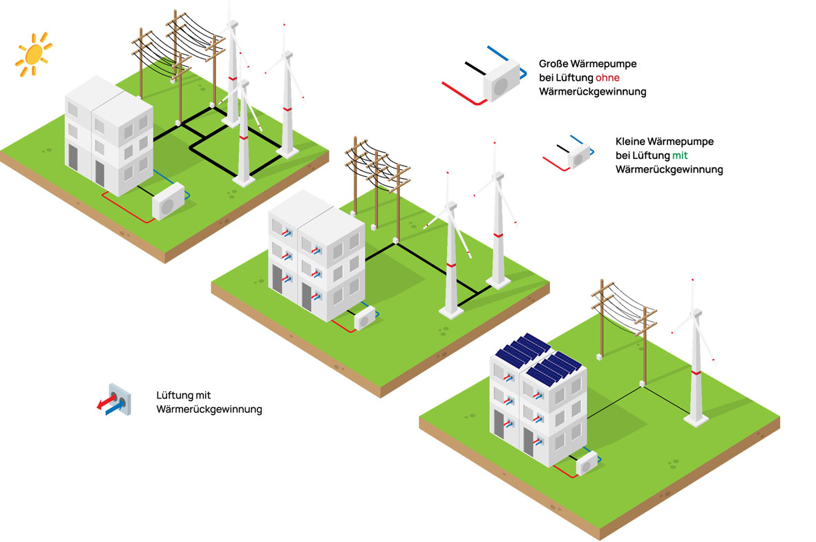 Eine aktuelle Studie belegt die hohe Relevanz der ventilatorgestützten Lüftung für die Wärmewende. (Die Bildrechte liegen bei dem Verfasser der Mitteilung.)
