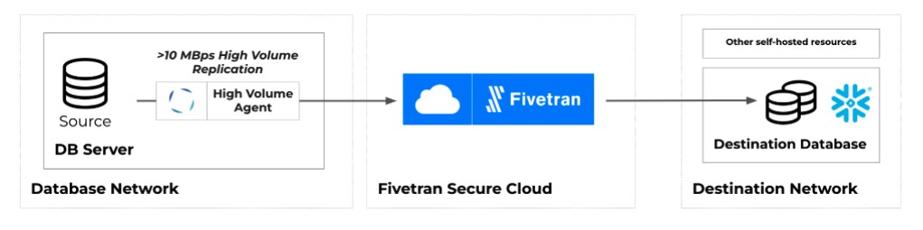Fivetran Secure Cloud für Datenintegration (Quelle: Fivetran) (Die Bildrechte liegen bei dem Verfasser der Mitteilung.) Fivetran Secure Cloud für Datenintegration (Quelle: Fivetran) (Die Bildrechte liegen bei dem Verfasser der Mitteilung.)