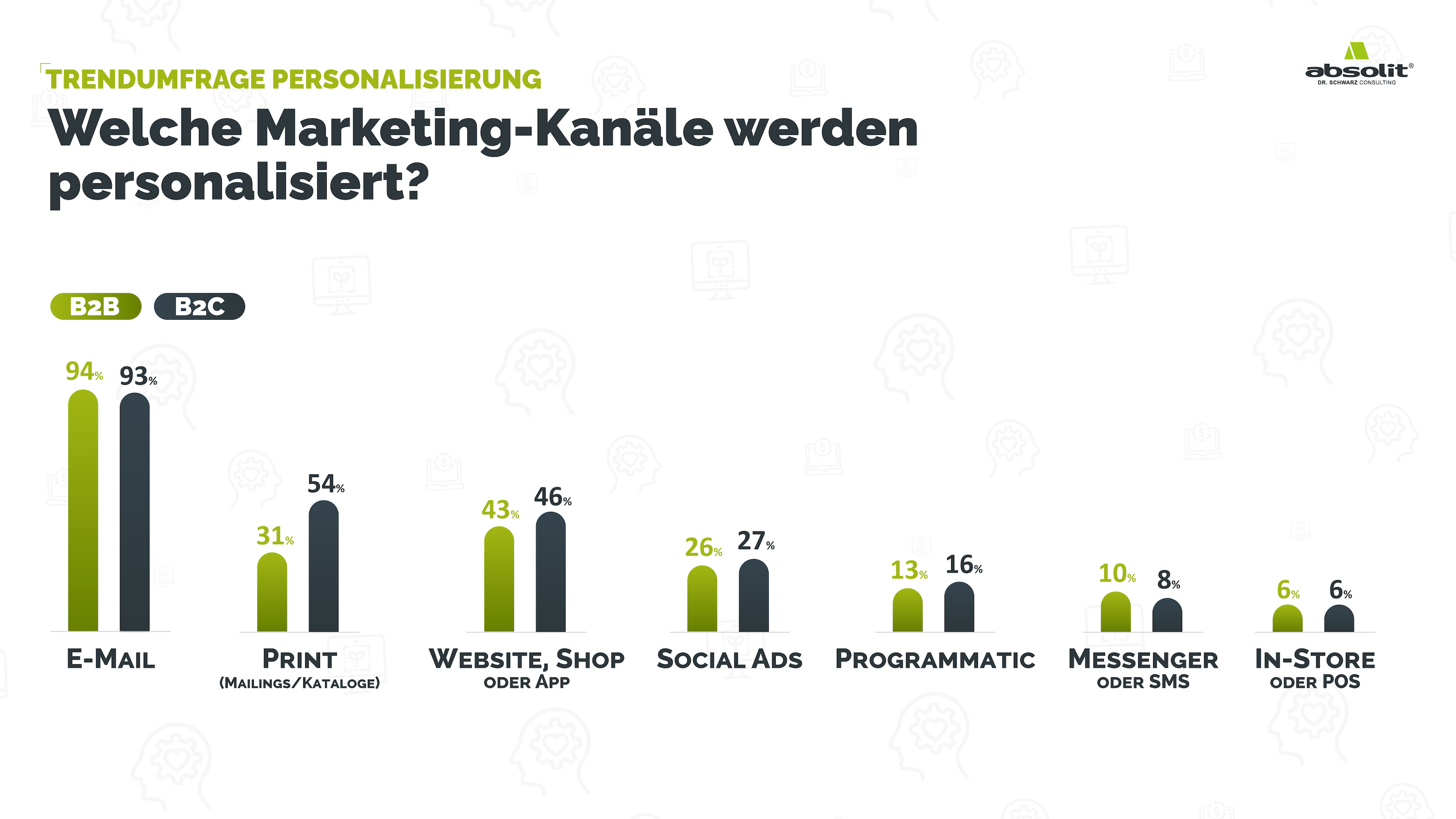 Welche Marketing-Kanäle werden personalisiert? (Die Bildrechte liegen bei dem Verfasser der Mitteilung.)