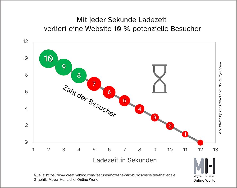 Mit jeder Sekunde Ladezeit verliert eine Website 10 % der potenziellen Besucher (Die Bildrechte liegen bei dem Verfasser der Mitteilung.) Mit jeder Sekunde Ladezeit verliert eine Website 10 % der potenziellen Besucher (Die Bildrechte liegen bei dem Verfasser der Mitteilung.)