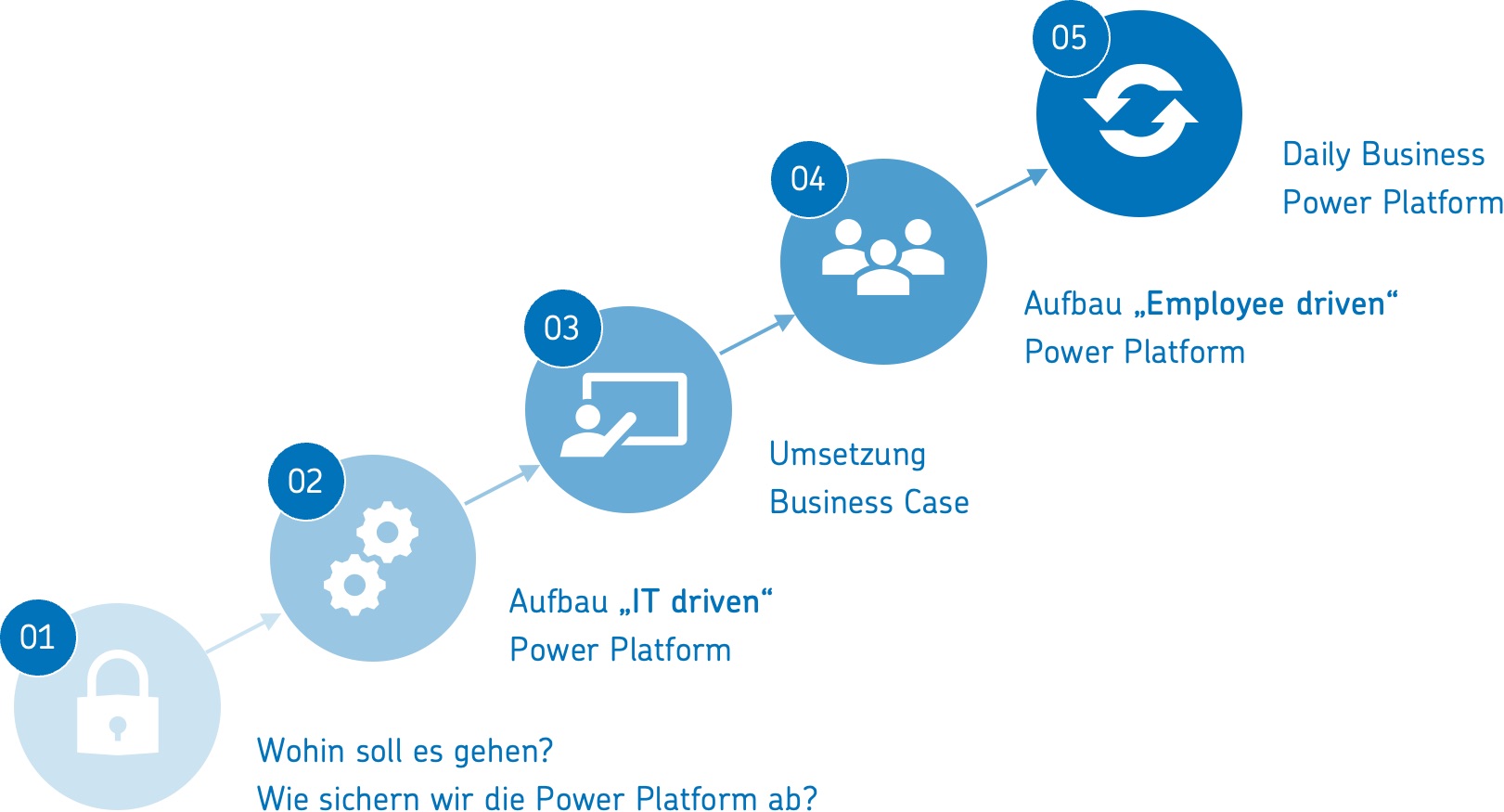 In 5 Schritten zur Nutzung der Microsoft Power Platform durch Citizen Developer in Fachabteilungen. (Die Bildrechte liegen bei dem Verfasser der Mitteilung.) In 5 Schritten zur Nutzung der Microsoft Power Platform durch Citizen Developer in Fachabteilungen. (Die Bildrechte liegen bei dem Verfasser der Mitteilung.)