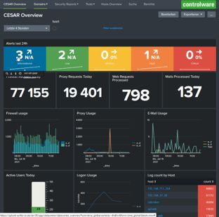 Im CESAR Dashboard können Anwender auf einen Blick die wichtigsten Parameter einsehen (Die Bildrechte liegen bei dem Verfasser der Mitteilung.)