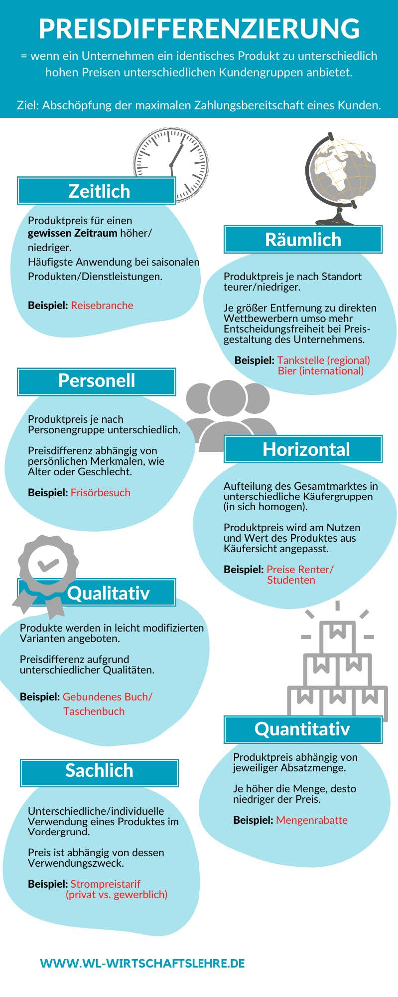Quelle: https://wl-wirtschaftslehre.de/preisdifferenzierung/ Quelle: https://wl-wirtschaftslehre.de/preisdifferenzierung/