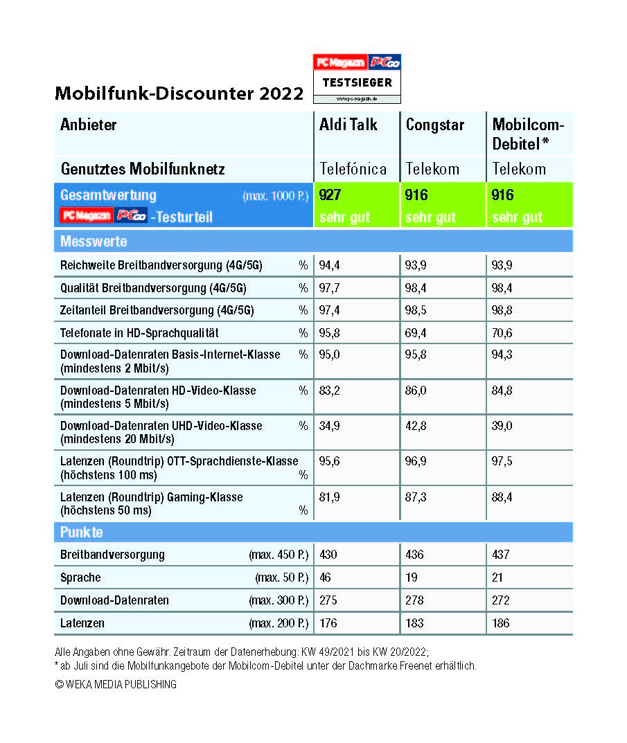 Im Test von PC Magazin bieten Mobile Virtual Network Operator meist sehr gute Mobilfunk-Performance. (Die Bildrechte liegen bei dem Verfasser der Mitteilung.) Im Test von PC Magazin bieten Mobile Virtual Network Operator meist sehr gute Mobilfunk-Performance. (Die Bildrechte liegen bei dem Verfasser der Mitteilung.)
