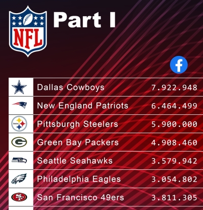 Die Statistiken für Facebook, Instagram und Twitter für alle 32 NFL u. 8 USFL Teams Link klicken (Die Bildrechte liegen bei dem Verfasser der Mitteilung.) Die Statistiken für Facebook, Instagram und Twitter für alle 32 NFL u. 8 USFL Teams Link klicken (Die Bildrechte liegen bei dem Verfasser der Mitteilung.)