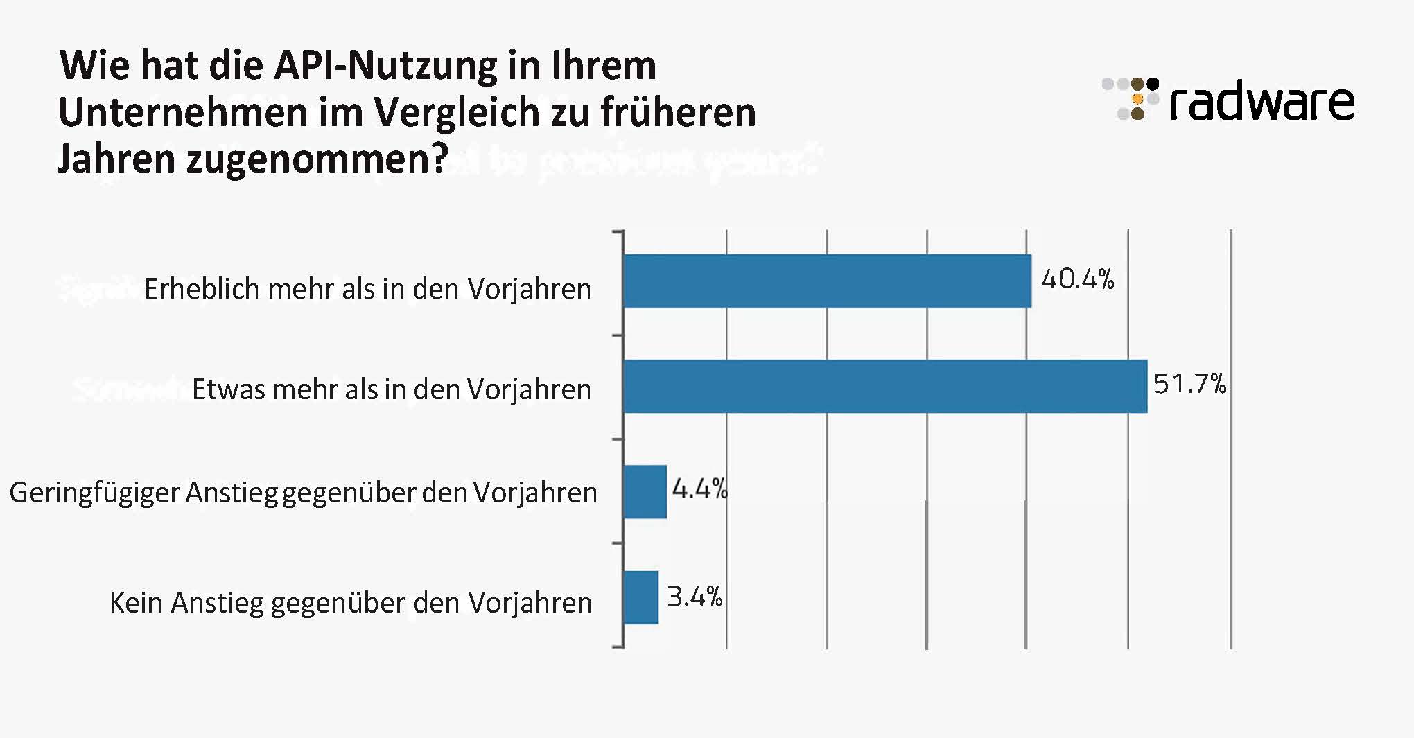 API-Nutzung in Unternehmen (Die Bildrechte liegen bei dem Verfasser der Mitteilung.) API-Nutzung in Unternehmen (Die Bildrechte liegen bei dem Verfasser der Mitteilung.)