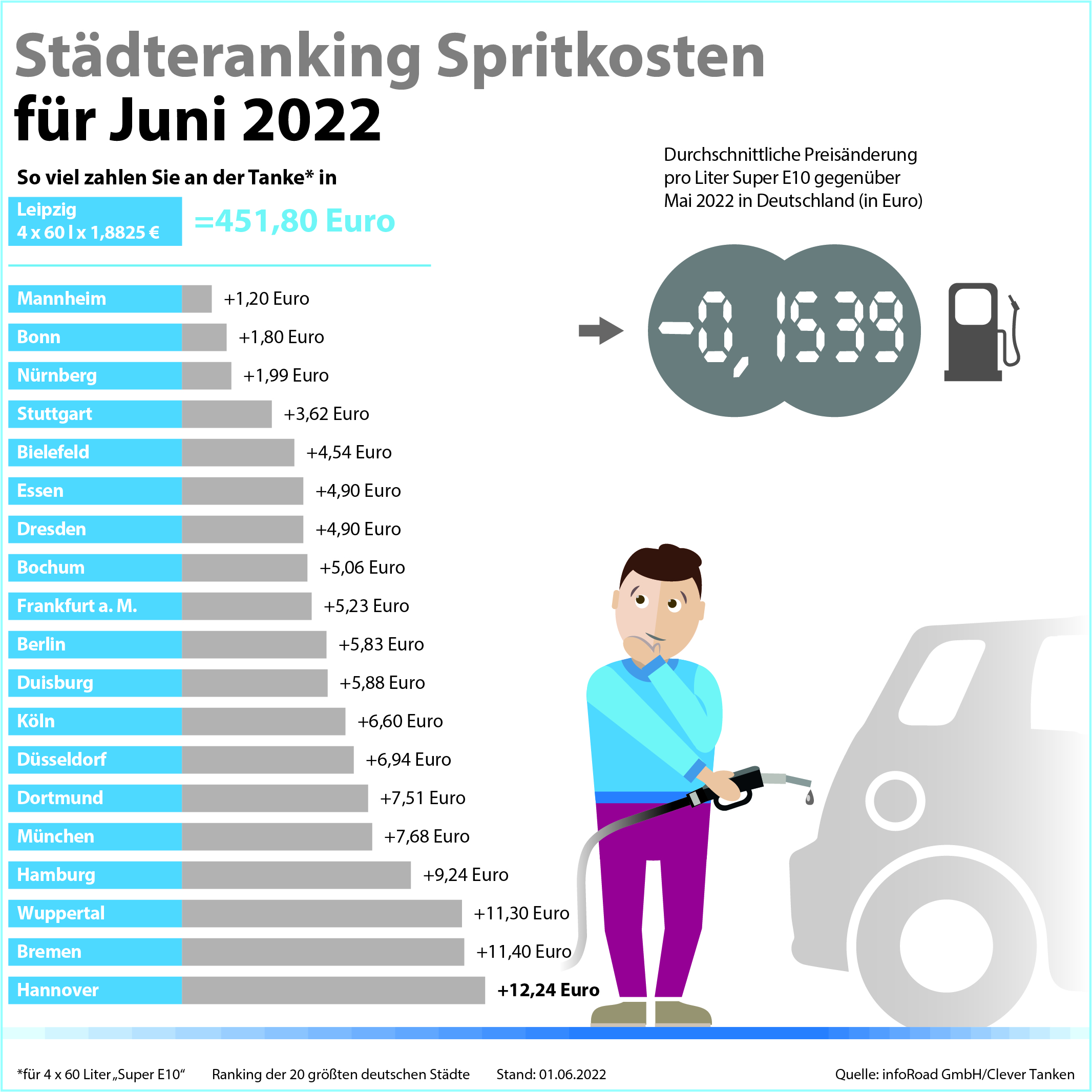 Städteranking der Spritkosten für Juni 2022. © infoRoad GmbH / Clever Tanken
