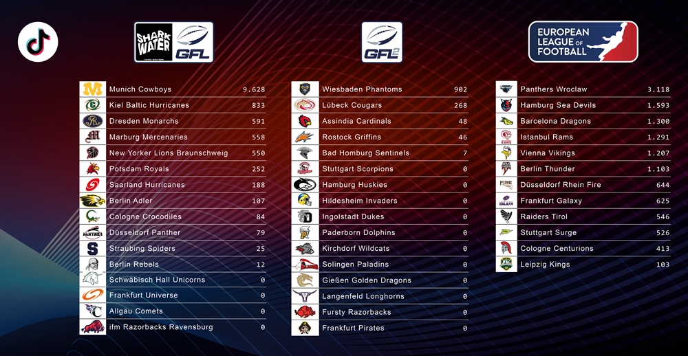 TikTok Follower der GFL, GFL2 und European League of Football (Die Bildrechte liegen bei dem Verfasser der Mitteilung.)