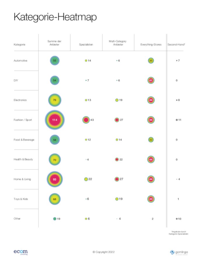 Heatmap Marktplätze 2022: so viele gibt es pro Branche (© ecom consulting / gominga)