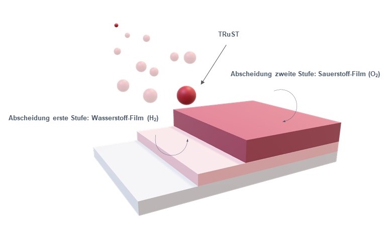 Die zweistufige Abscheidung von Wasserstoff und Sauerstoff mit TRuST (Die Bildrechte liegen bei dem Verfasser der Mitteilung.) Die zweistufige Abscheidung von Wasserstoff und Sauerstoff mit TRuST (Die Bildrechte liegen bei dem Verfasser der Mitteilung.)