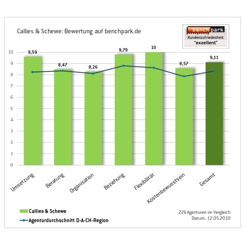 Auszeichnung: Callies&Schewe zählt zu den besten Agenturen Auszeichnung: Callies&Schewe zählt zu den besten Agenturen