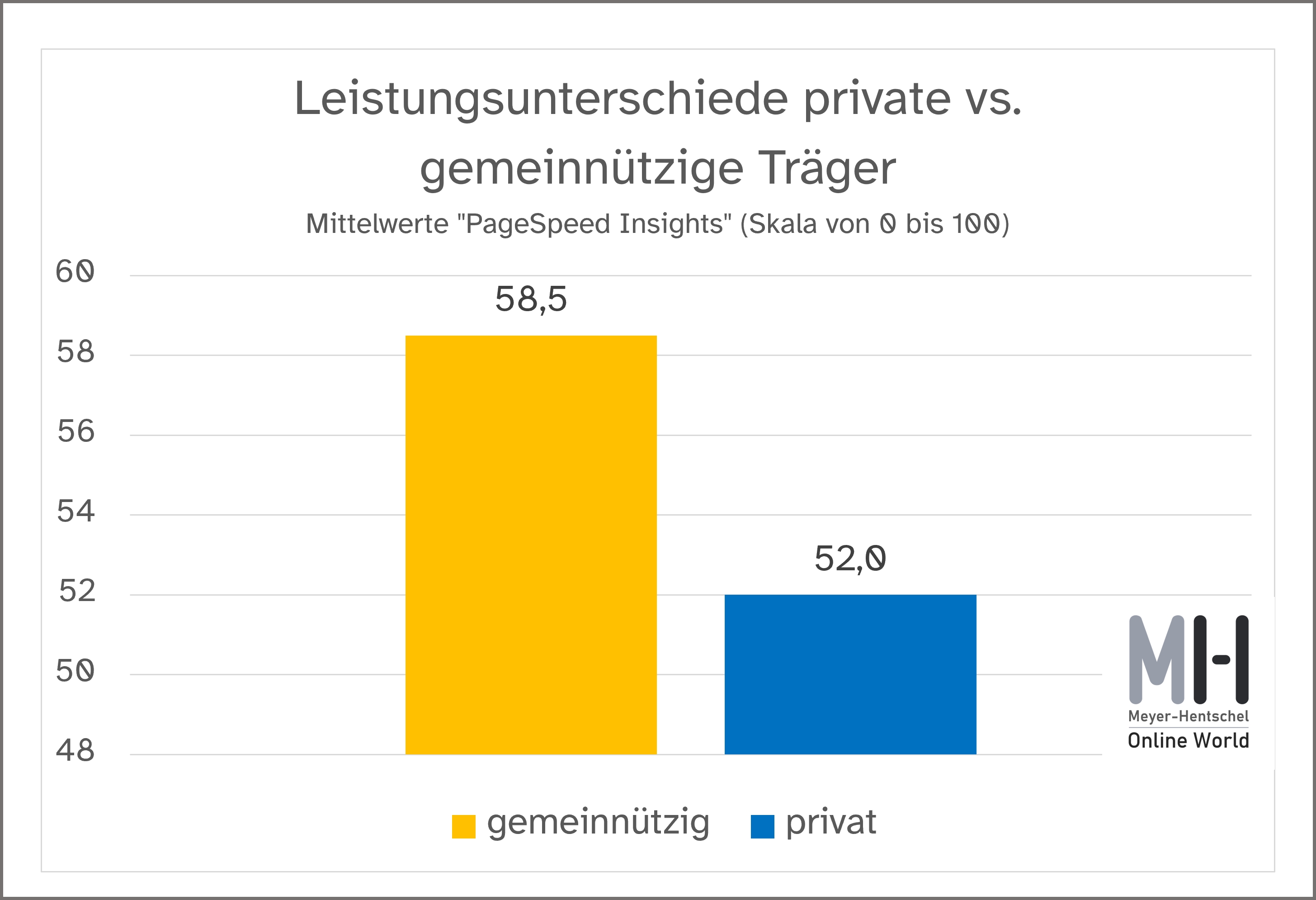 Die Websites privater Altenheime sind langsamer als die gemeinnütziger Träger (Die Bildrechte liegen bei dem Verfasser der Mitteilung.) Die Websites privater Altenheime sind langsamer als die gemeinnütziger Träger (Die Bildrechte liegen bei dem Verfasser der Mitteilung.)
