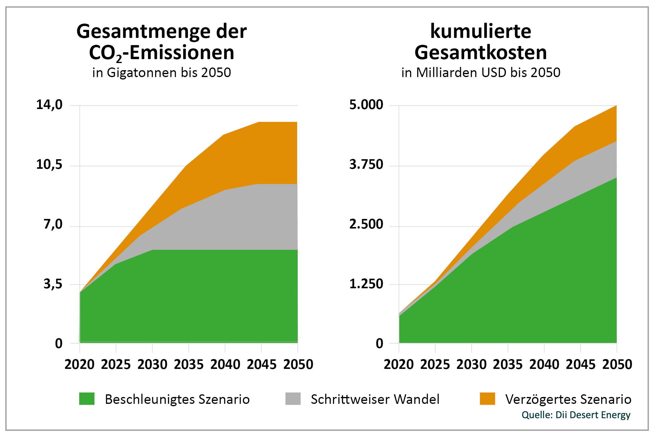 Kosten und Emissionen sinken deutlich, wenn der Umstieg beschleunigt wird. (Die Bildrechte liegen bei dem Verfasser der Mitteilung.)