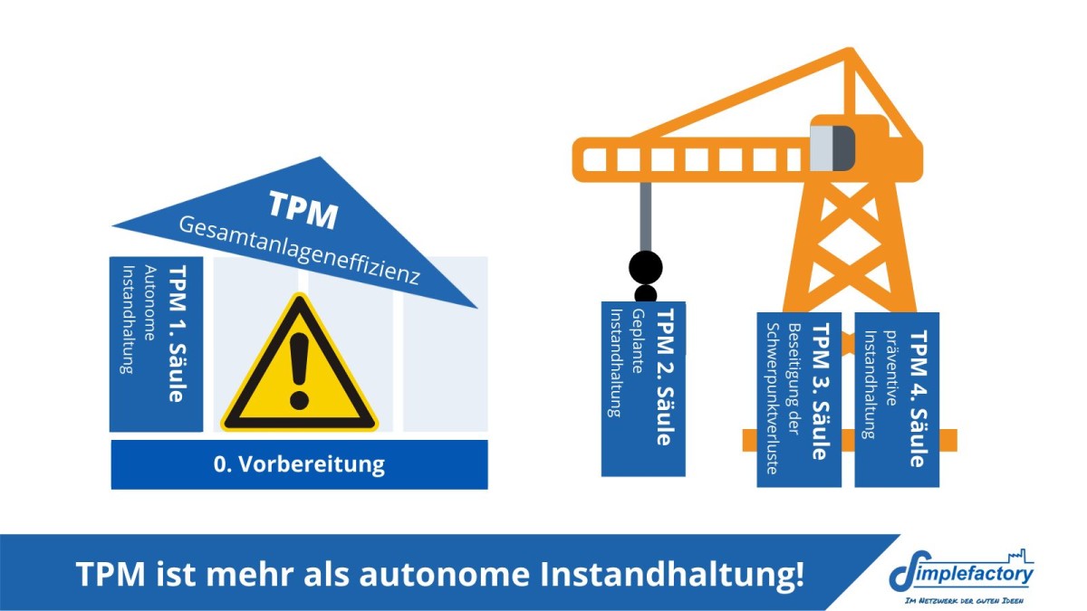 TPM ist mehr als autonome Instandhaltung  (© Simplefactory)